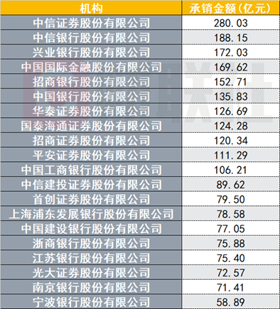 （资料来源：Wind数据，财联社整理）