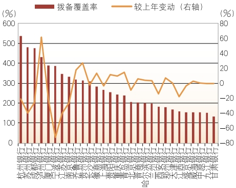 数据来源：各行年报&nbsp; &nbsp;图10 2024年上市城商行拨备覆盖率及其变动
