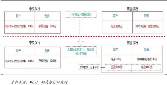 图2 货币发行过程中（无准备金制度下），中央银行和商业银行资产负债表变化（简化版）