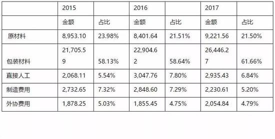 表：2011年-2017年，丸美原材料成本与包装成本增速统计