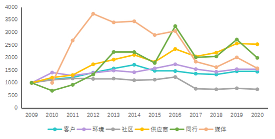 ▲部分利益相关方指数