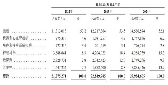 恒瑞医药分治疗领域的收入结构