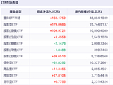 180亿资金，加仓股票型ETF！