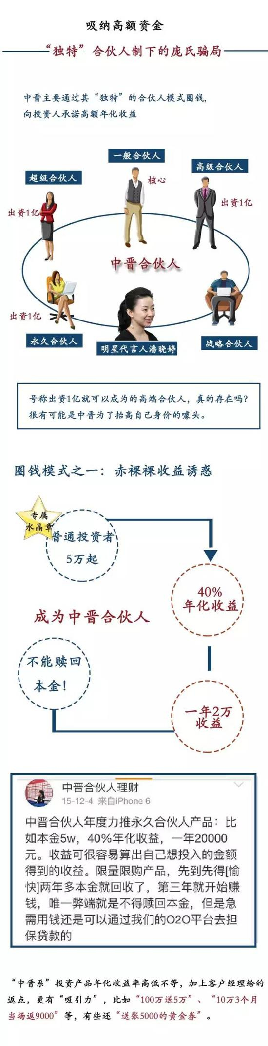 中晋的圈钱黑手都伸向了哪些人？又是以什么手段骗取投资者的信任呢？