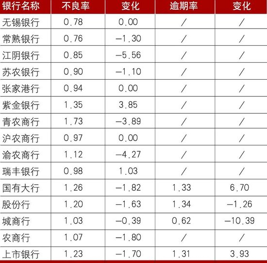 数据来源：各银行财报