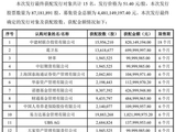 大牛股“腰斩”后，“牛散”葛卫东出手了！豪掷7亿元抢筹，曾报出当天全场最高价，成公司第五大股东
