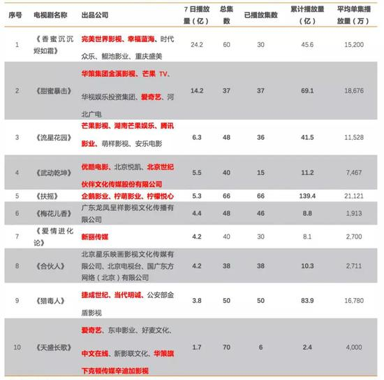 资料来源：猫眼专业版APP、天风证券研究所