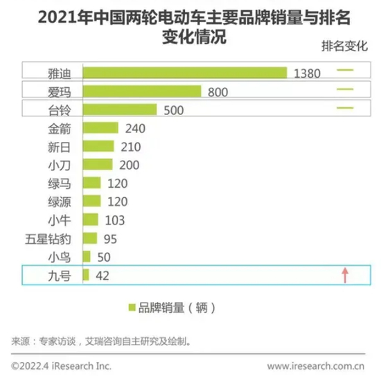 ▲来源：艾瑞咨询《2022年中国两轮电动车行业白皮书》