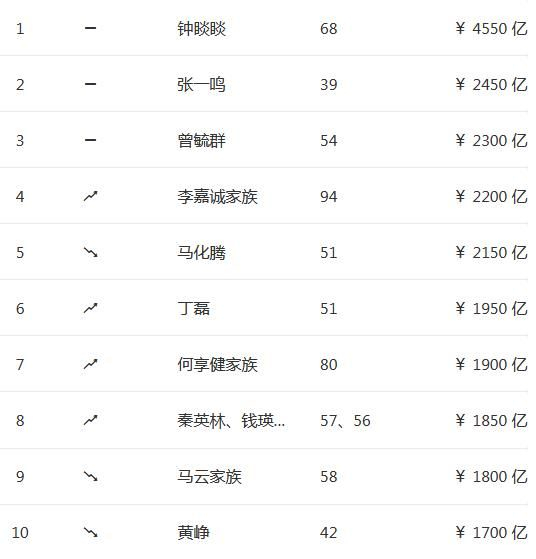 来源：胡润百富网站
