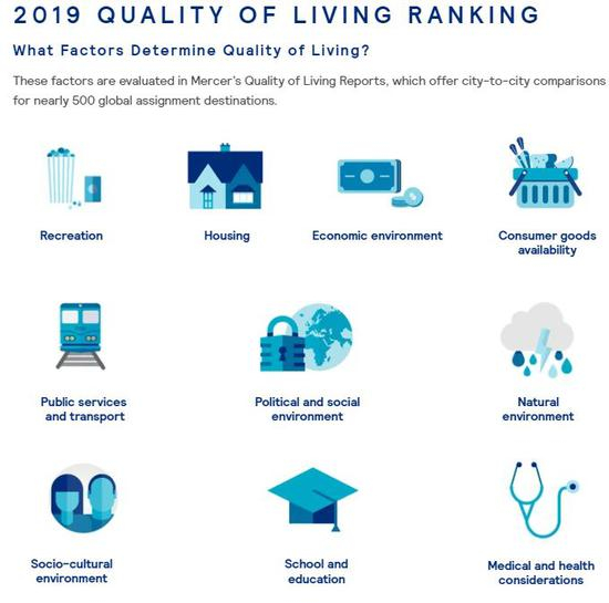 　（宜居城市排名依据：住房、环境、教育、医疗等十大因素，来源：美世咨询）