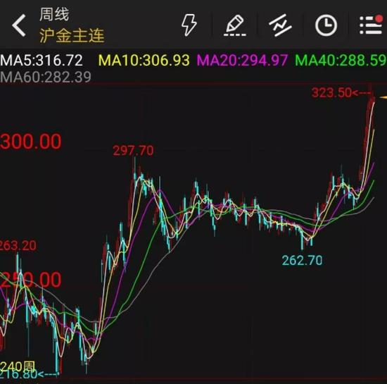 图注：2014年底以来沪金主力走势