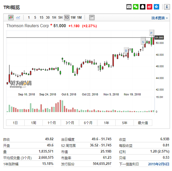 行情信息来自英为财情Investing.com