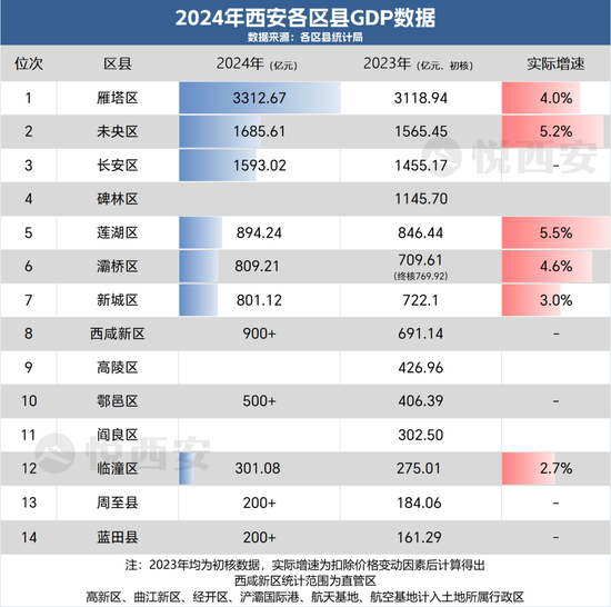  2024年西安部分区县GDP数据
