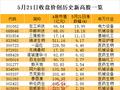 688648股价创新高，大股东公布减持计划！AI芯片新突破，机构盯上这些股