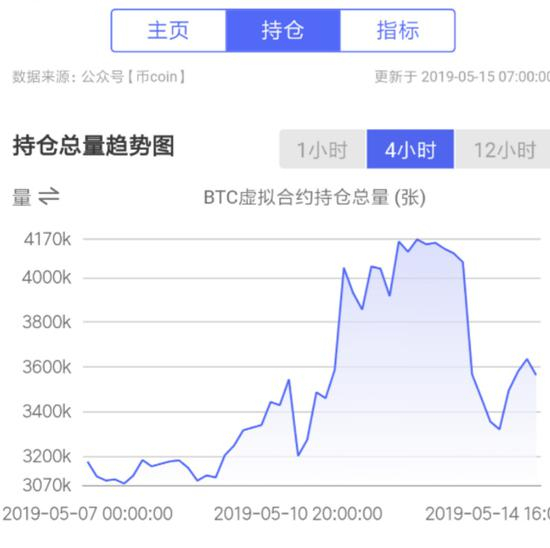 OKEx 和 Bitmex 上 BTC 虚拟合约持仓总量变化，数据来自币coin