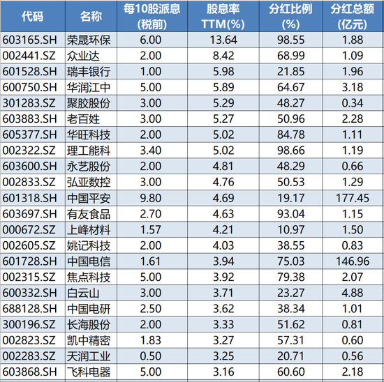股息率最高13.6%，红包雨来了