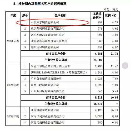 （图22：前五大客户，单位：万元， 来源：千山药机招股书）