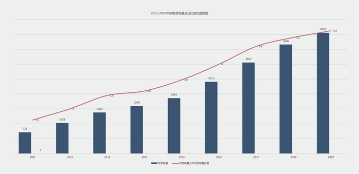 图2&nbsp; 近十年风电发电量持续增长