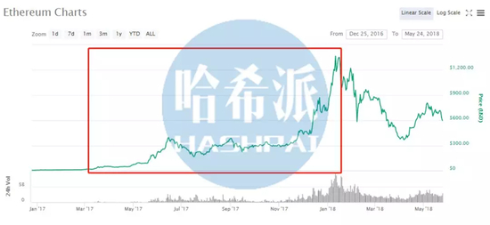 数据源自：Coinmarketcap