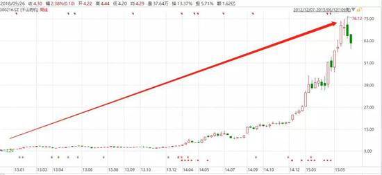 （图2：千山药机，单位：人民币， 来源：东方财富Choice数据）