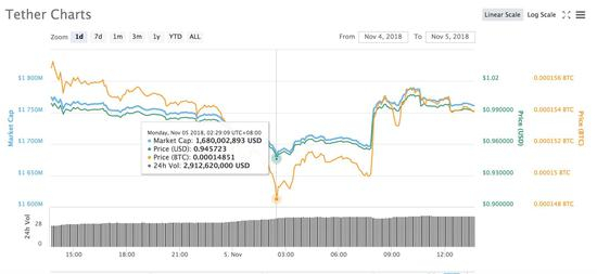（图2 ：过去24小时，usdt市场价表现，数据来源：coinmarketcap.com）