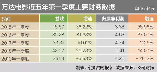 2019年首季出师不利