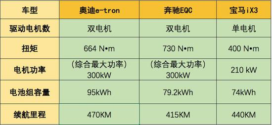 奥迪e-tron、奔驰EQC、宝马iX3（未上市）&nbsp;公开数据对比
