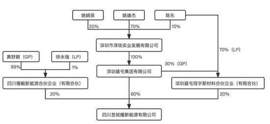 盛屯系对四川昱铭耀的控制关系。图片来源：神力股份公告