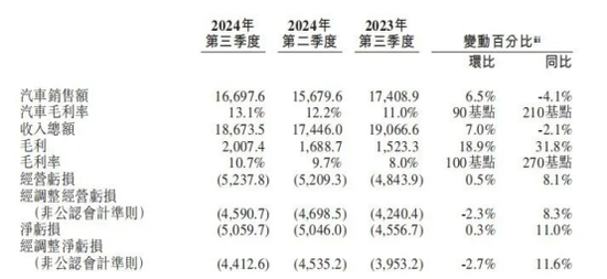 图源：蔚来财报