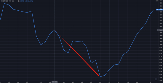 （1940年11月~1942年4月，标普500指数走势周线图）