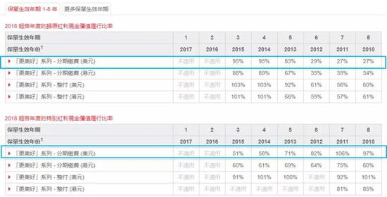 图3：更美好2010年之后的保单红利履行率（来源：保诚官网）