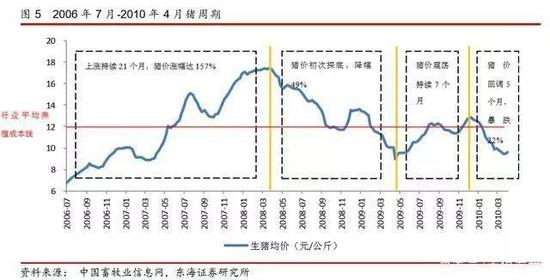 　（图表来自东海证券）
