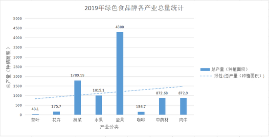 图2 2019年云南“绿色食品牌”各产业总量统计  来源：作者自依据云南省政府官网信息整理