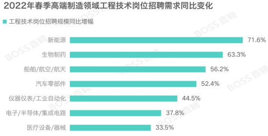 来源/2022年春季就业市场趋势观察 燃财经截图