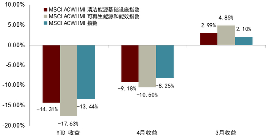 图表13：MSCI清洁能源和可再生能源相关指数3月跑赢基准指数