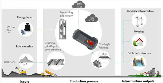 　当石灰石（CaCO3）被加热时，它分解成石灰（CaCO）和二氧化碳（CO2）