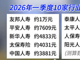 212万保险代理人，超七成月薪不足6000元？