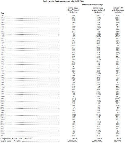 巴菲特致股东信第1页对比企业业绩与美股标杆：标普500指数的表现