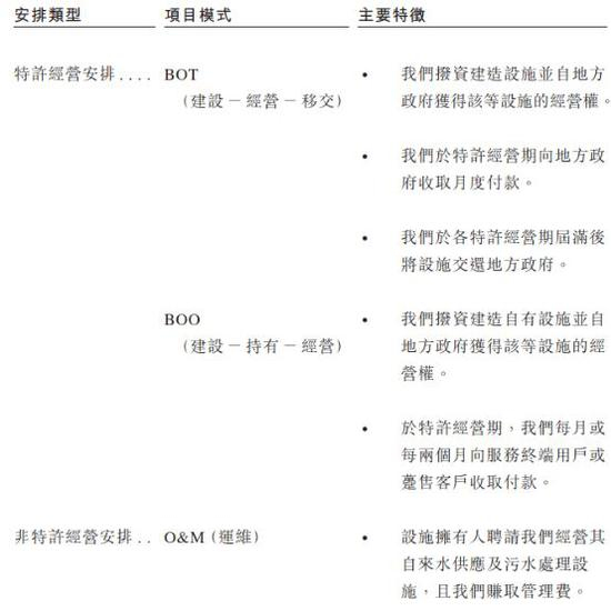 （佛山水务业务模式 &nbsp;&nbsp;资料来源：招股书）