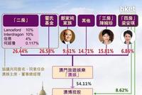 何超琼、何超凤继承赌王核心资产 掌管信德和澳博