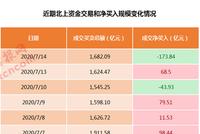 174亿聪明资金撤离：A股应声调整外围仍在施压 行情到哪儿了？