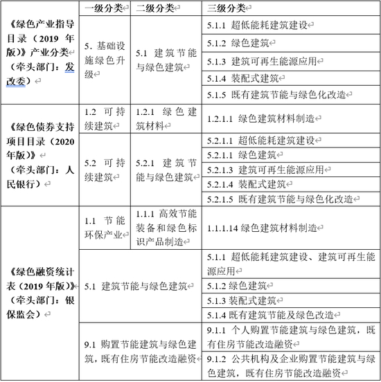 表1 现行绿色金融标准中绿色建筑有关内容