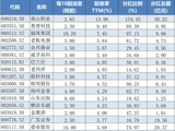 最高股息率近14%！节后，A股“红包雨”来了