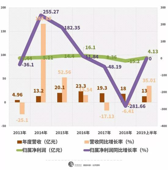 ▲上海莱士近7年营收概况。