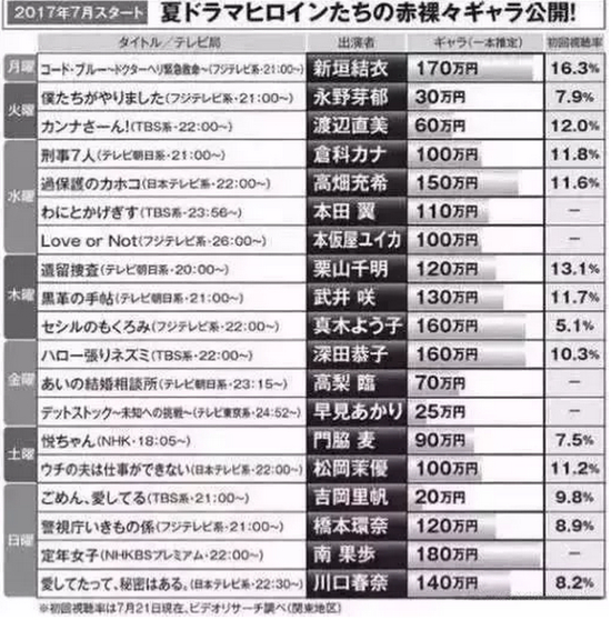 对比国内动辄几千万上亿的片酬，在收入上，中国艺人可以一个打十个。