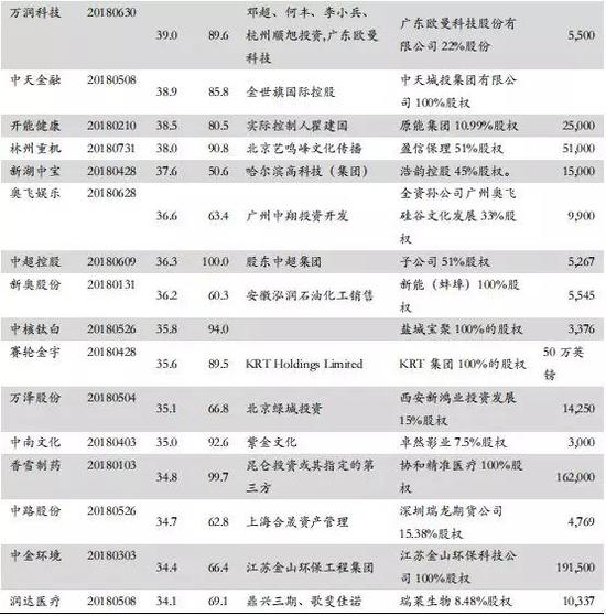 数据来源：wind，如是金融研究院注：以公司的质押比例从高到低排序