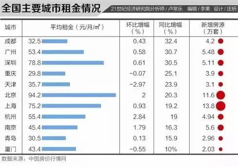 7月全国主要城市租金情况