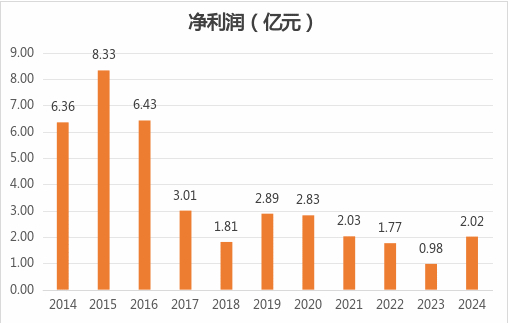 数据来源：公司年报及2024年四季度偿付能力报告