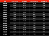 券商首季战绩如何？谁领跑，谁掉队？