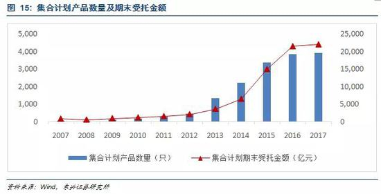 2.2.2 定向资产管理计划受去通道影响开始下滑